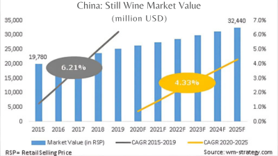 China Still Wine Market Value (Million USD)